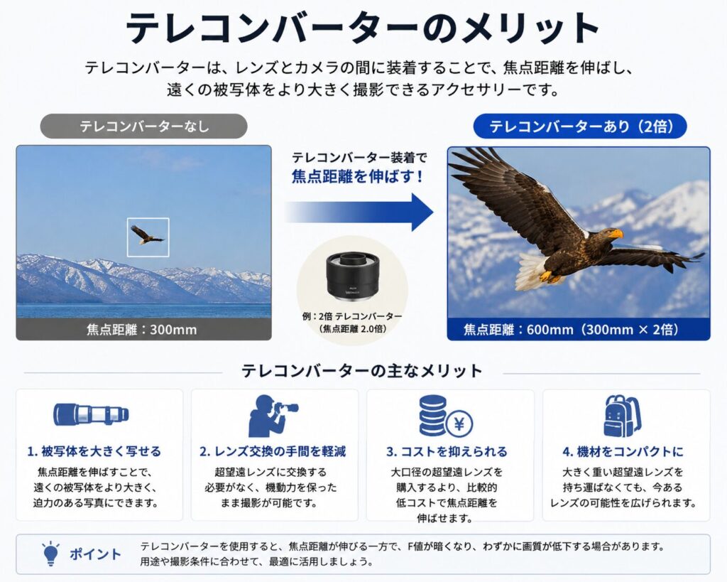 テレコンバーターのメリットを説明した画像