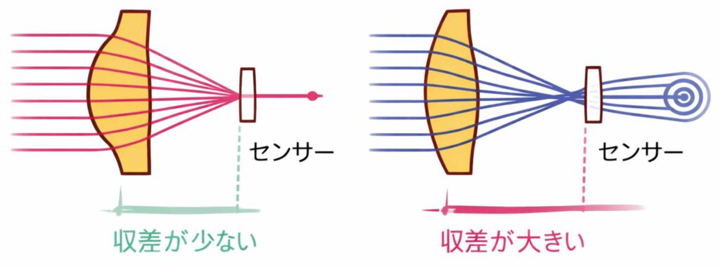 非球面レンズの説明