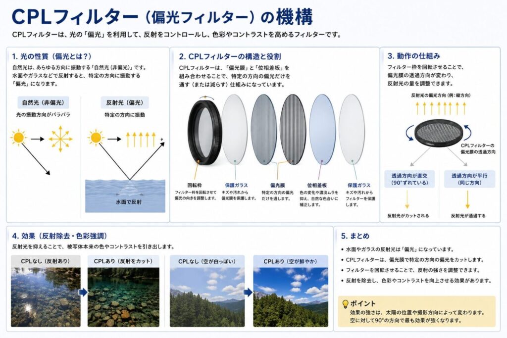 CPLフィルターの解説図