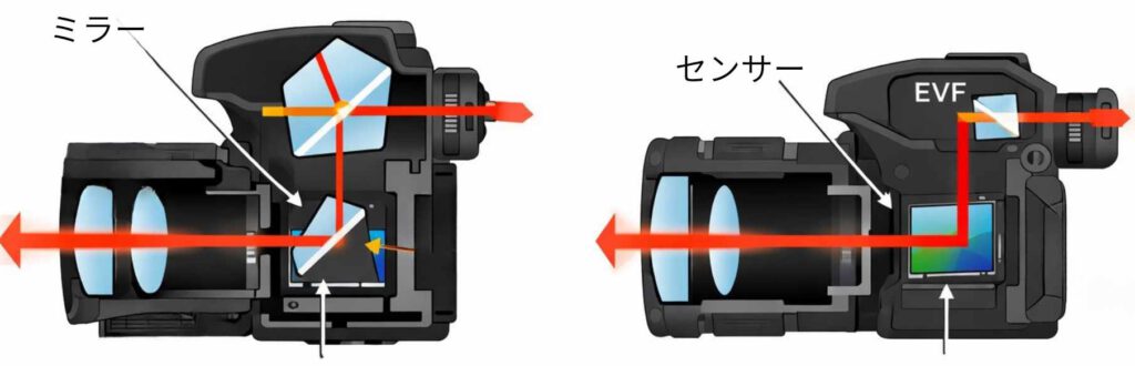 一眼レフとミラーレスの違いの説明図
