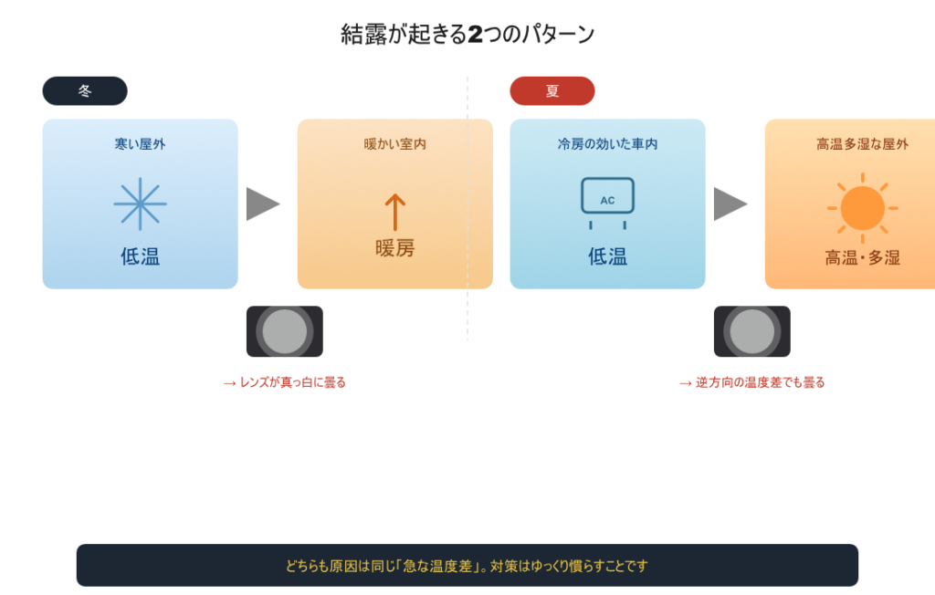 結露が起きる２つのパターンの図解