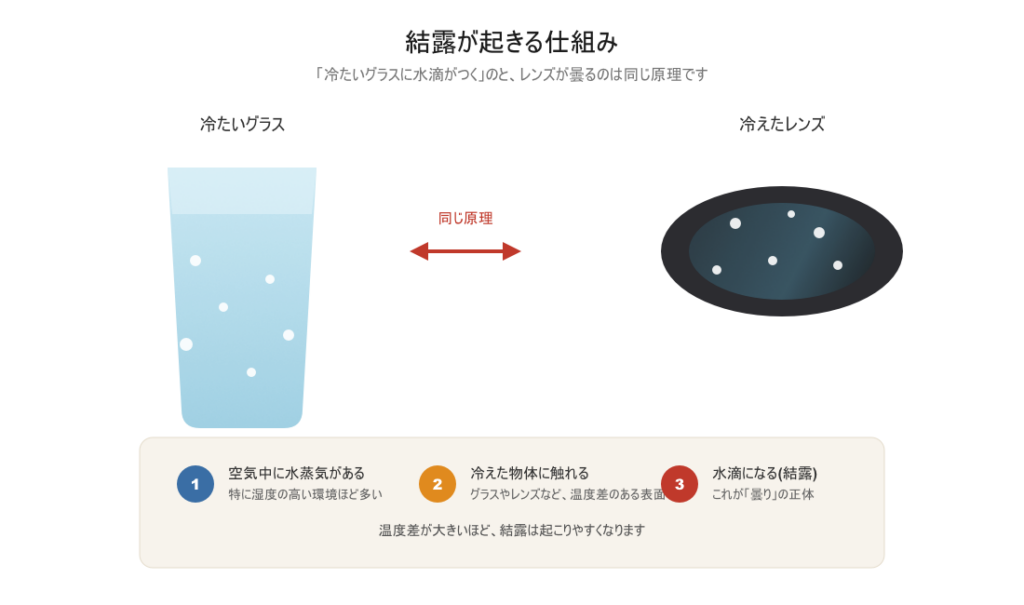結露ができる仕組みの図解