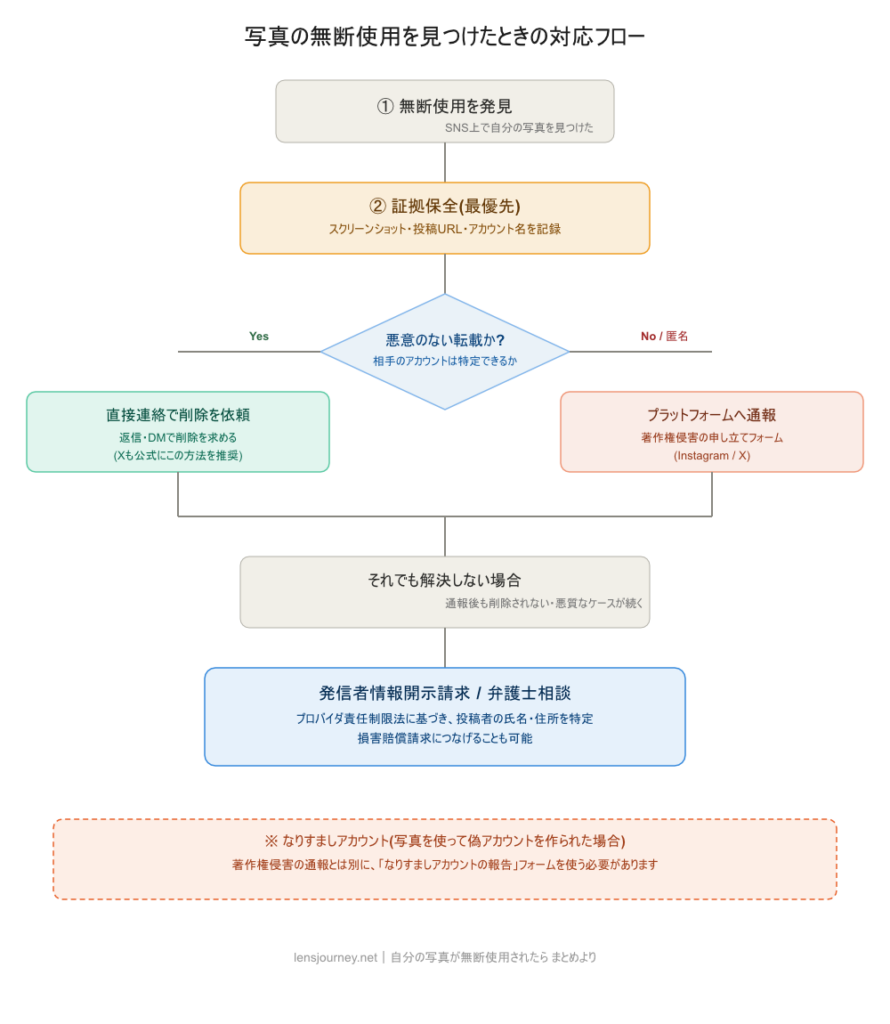 写真無断使用_対応フローチャート