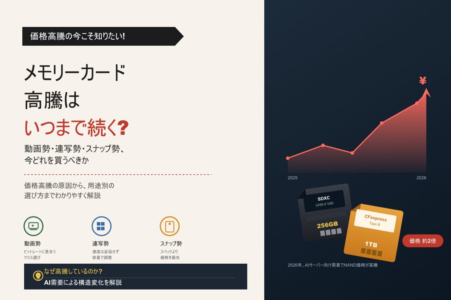 メモリーカード高騰はいつまで続く?動画勢・連写勢・スナップ勢、今どれを買うべきか投稿のアイキャッチ画像