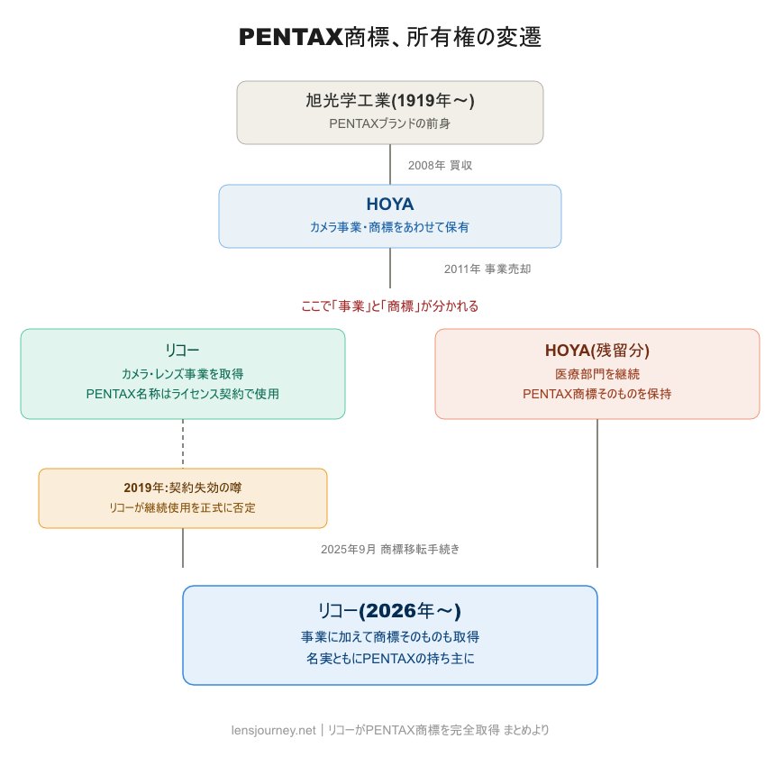 商標の所有権そのものがHOYAからリコーイメージングへ移転した経緯をまとめた図