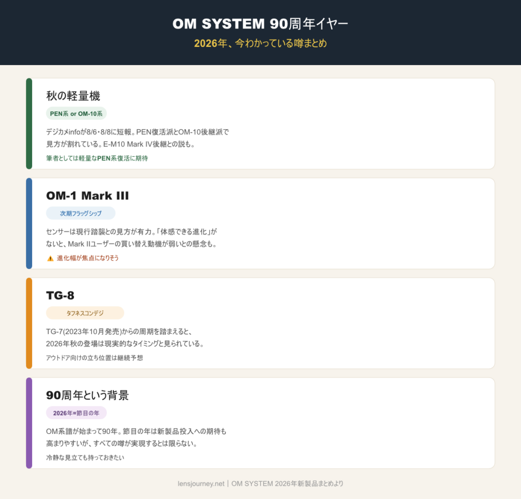 OM SYSTEM 90周年イヤー今わかっている噂のまとめ