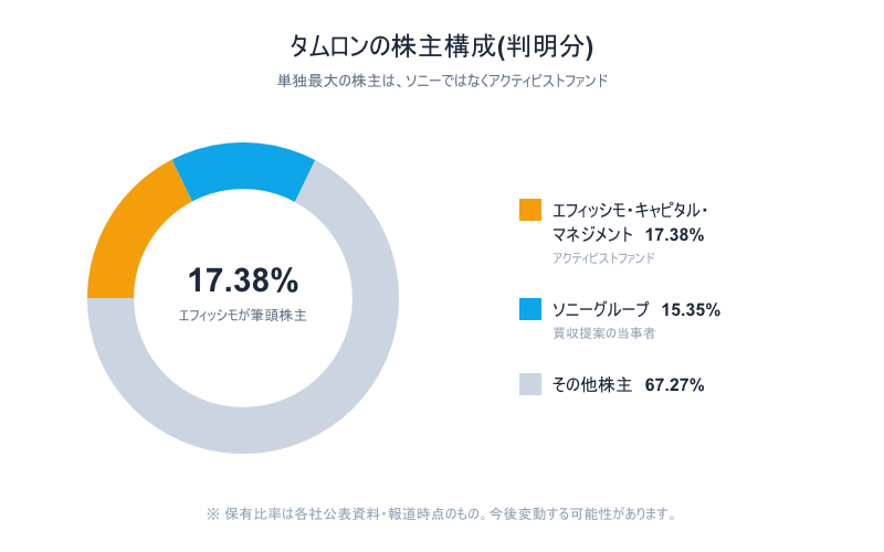 エフィッシモ・キャピタル・マネジメント17.38%、ソニーグループ15.35%、その他67.27%という保有比率を示すドーナツチャート