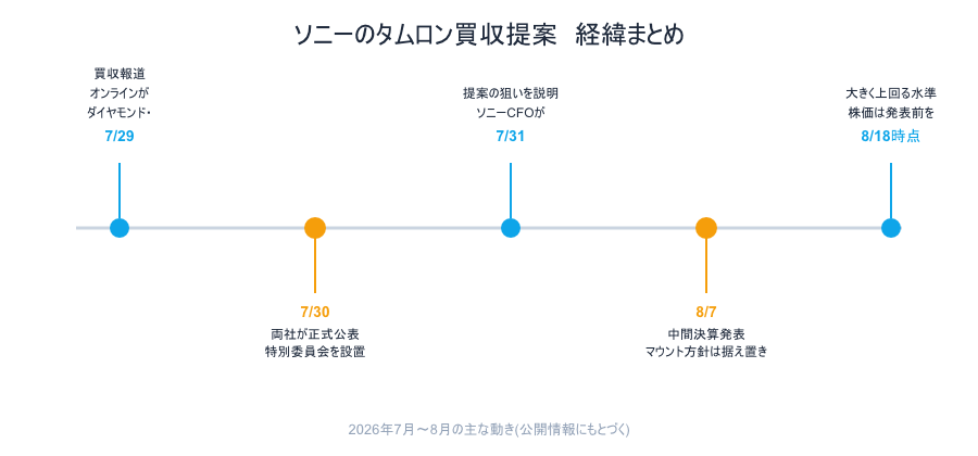 7/29のスクープ報道→7/30の正式公表→7/31のCFOコメント→8/7の決算発表→8/18時点の株価、という5つの出来事を横並びのタイムラインで示した画像